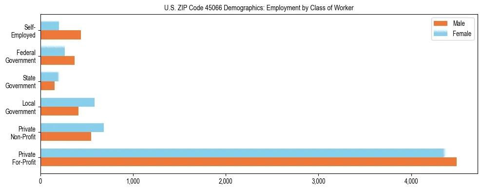 Horizontal bar chart showing employment distribution by class of worker and gender in US ZIP Code 45066, based on 2023 ACS data.