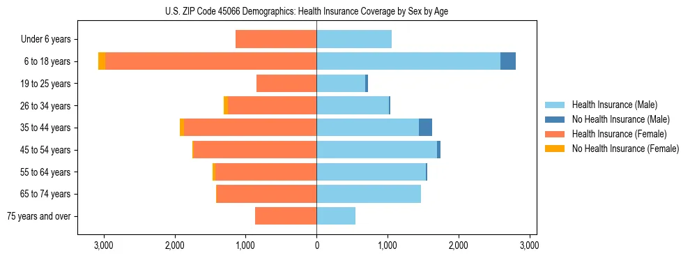 Pyramid chart showing health insurance coverage by age and sex in US ZIP Code 45066.