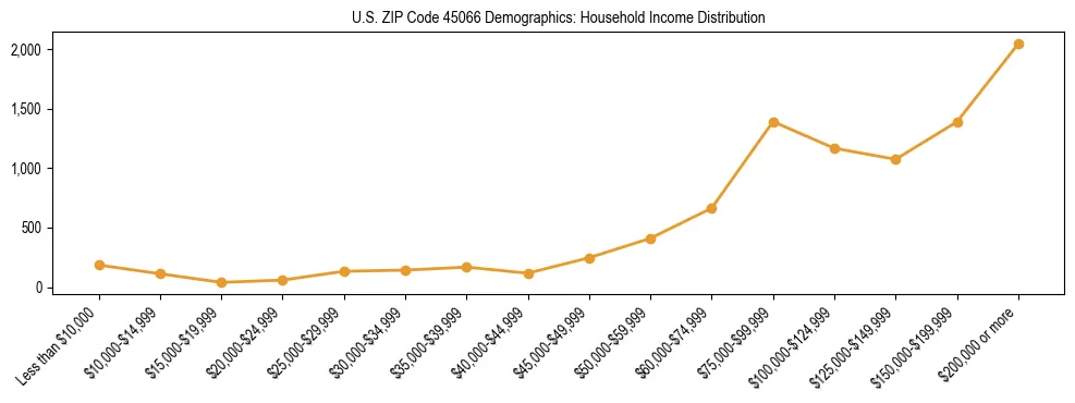 Horizontal bar chart showing household income distribution in US ZIP Code 45066.