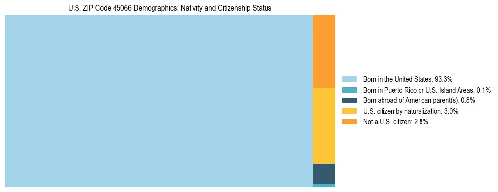 Treemap showing the population distribution by nativity and citizenship status in US ZIP Code 45066 based on U.S. Census data.
