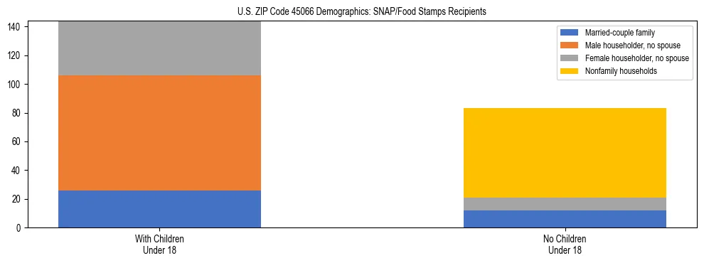 Stacked bar chart showing SNAP/Food Stamps recipient household composition by presence of children under 18 in US ZIP Code 45066, based on 2023 ACS data.
