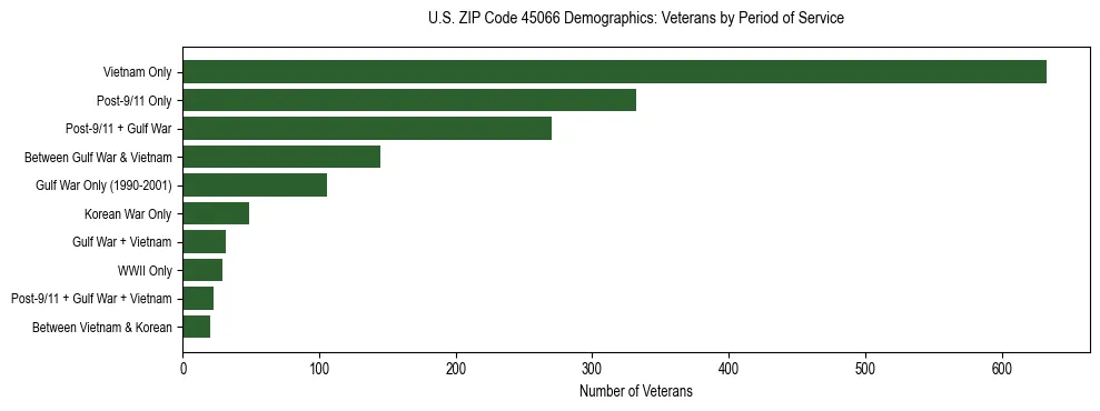Horizontal bar chart showing veteran distribution by period of military service in US ZIP Code 45066, based on 2023 ACS data.