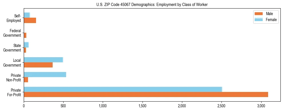 Horizontal bar chart showing employment distribution by class of worker and gender in US ZIP Code 45067, based on 2023 ACS data.