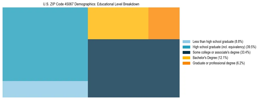 Treemap chart illustrating the educational attainment breakdown for population 25 years and over in US ZIP Code 45067.