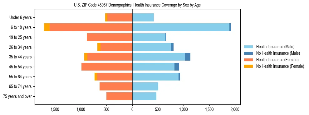 Pyramid chart showing health insurance coverage by age and sex in US ZIP Code 45067.