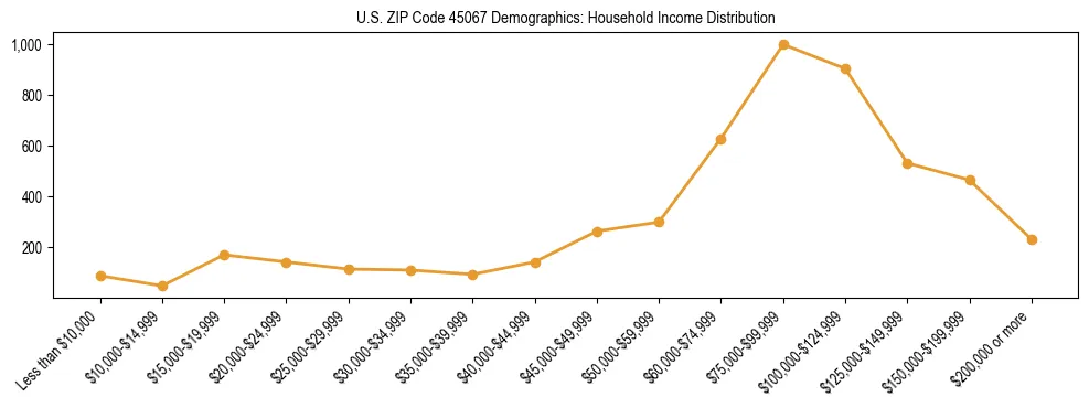 Horizontal bar chart showing household income distribution in US ZIP Code 45067.