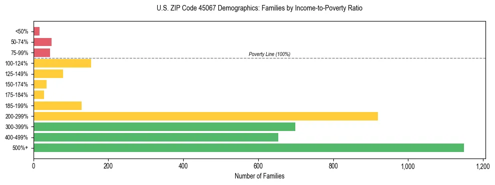 Horizontal bar chart showing family distribution by income-to-poverty ratio in US ZIP Code 45067, based on 2023 ACS data.