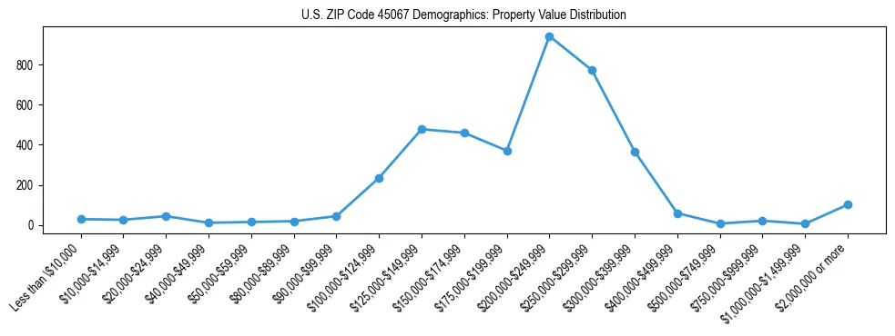 Line chart showing the distribution of property values for owner-occupied housing units in US ZIP Code 45067.