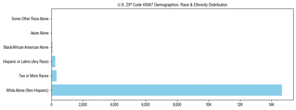 Race and Ethnicity Distribution Chart for US ZIP Code 45067