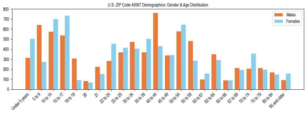 Bar chart showing the population distribution of US ZIP Code 45067 by age group and gender, based on 2023 ACS data.
