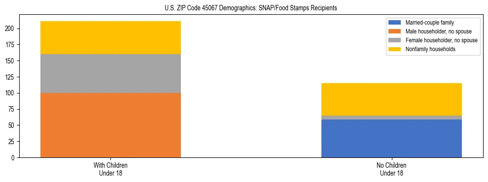 Stacked bar chart showing SNAP/Food Stamps recipient household composition by presence of children under 18 in US ZIP Code 45067, based on 2023 ACS data.