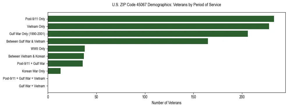 Horizontal bar chart showing veteran distribution by period of military service in US ZIP Code 45067, based on 2023 ACS data.