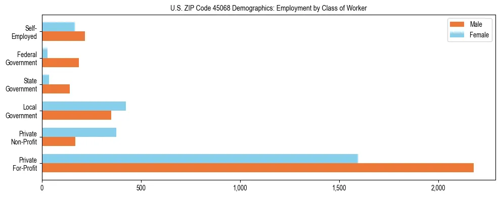 Horizontal bar chart showing employment distribution by class of worker and gender in US ZIP Code 45068, based on 2023 ACS data.