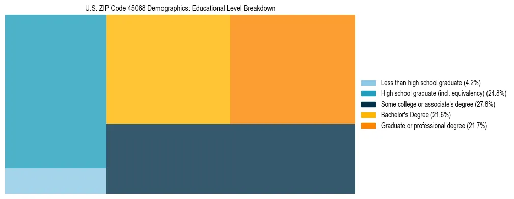 Treemap chart illustrating the educational attainment breakdown for population 25 years and over in US ZIP Code 45068.