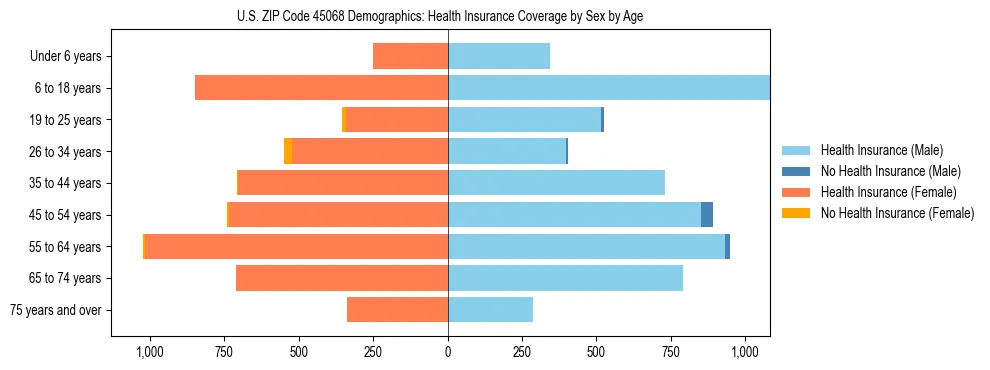 Pyramid chart showing health insurance coverage by age and sex in US ZIP Code 45068.