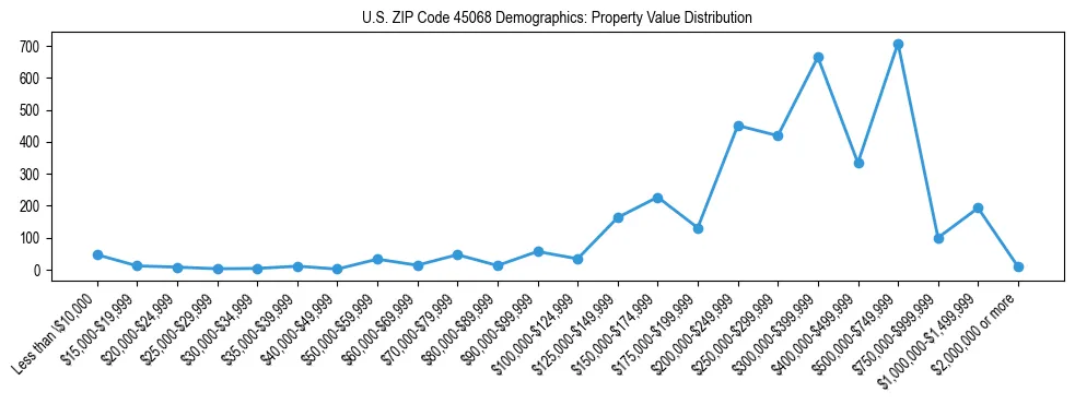Line chart showing the distribution of property values for owner-occupied housing units in US ZIP Code 45068.