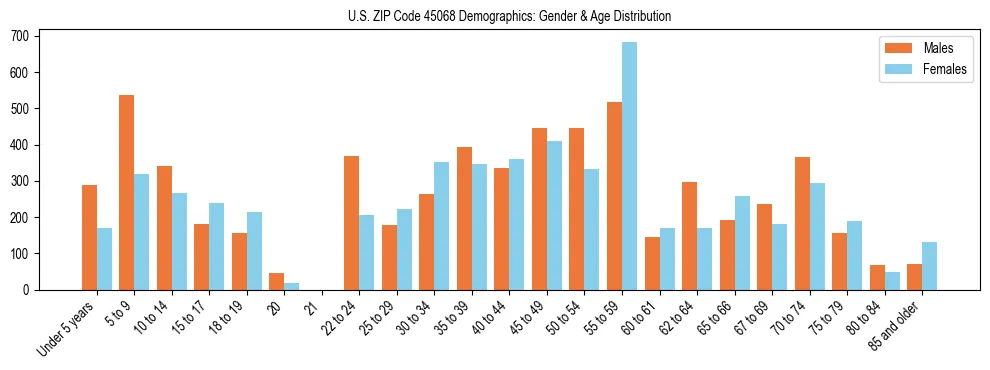 Bar chart showing the population distribution of US ZIP Code 45068 by age group and gender, based on 2023 ACS data.