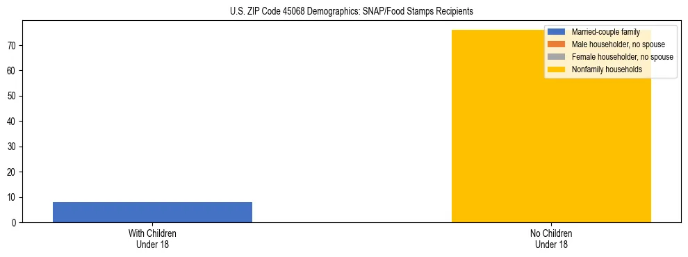 Stacked bar chart showing SNAP/Food Stamps recipient household composition by presence of children under 18 in US ZIP Code 45068, based on 2023 ACS data.
