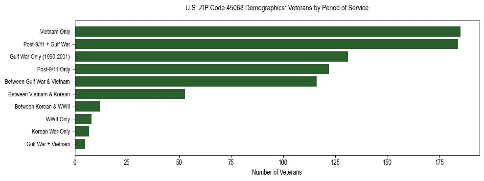 Horizontal bar chart showing veteran distribution by period of military service in US ZIP Code 45068, based on 2023 ACS data.