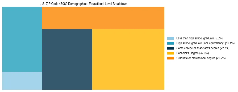 Treemap chart illustrating the educational attainment breakdown for population 25 years and over in US ZIP Code 45069.