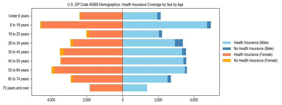 Pyramid chart showing health insurance coverage by age and sex in US ZIP Code 45069.
