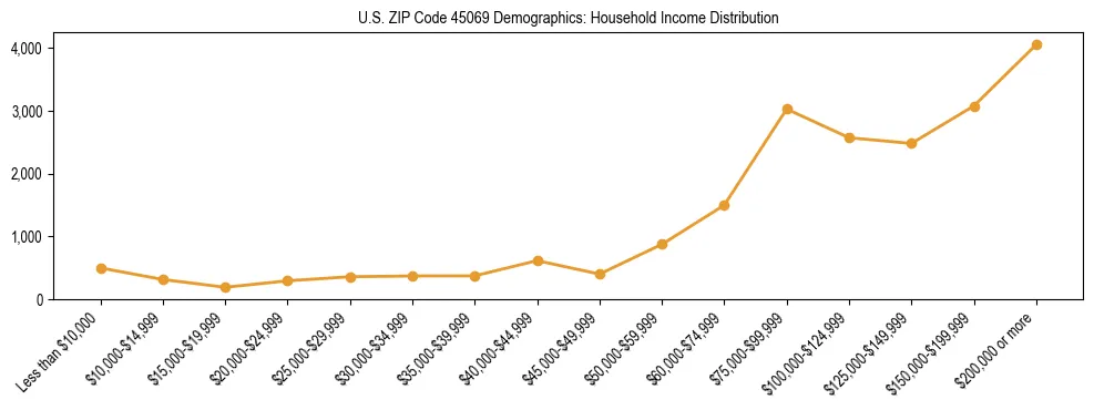 Horizontal bar chart showing household income distribution in US ZIP Code 45069.