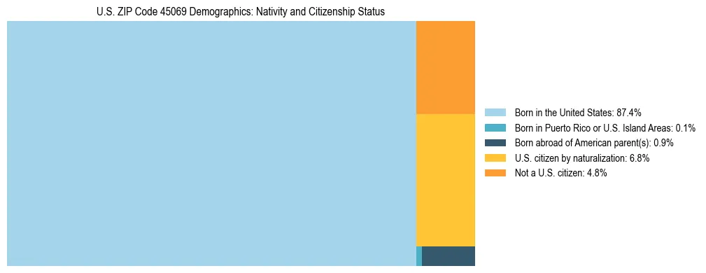 Treemap showing the population distribution by nativity and citizenship status in US ZIP Code 45069 based on U.S. Census data.