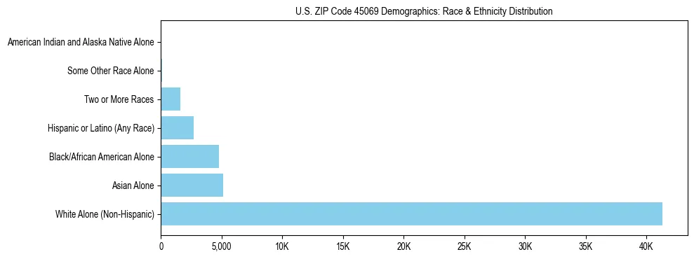 Race and Ethnicity Distribution Chart for US ZIP Code 45069