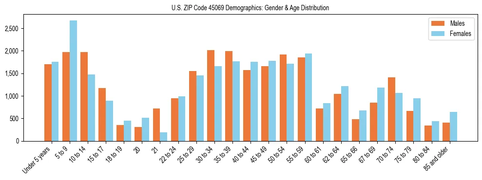Bar chart showing the population distribution of US ZIP Code 45069 by age group and gender, based on 2023 ACS data.