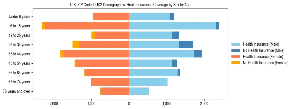 Pyramid chart showing health insurance coverage by age and sex in US ZIP Code 45102.