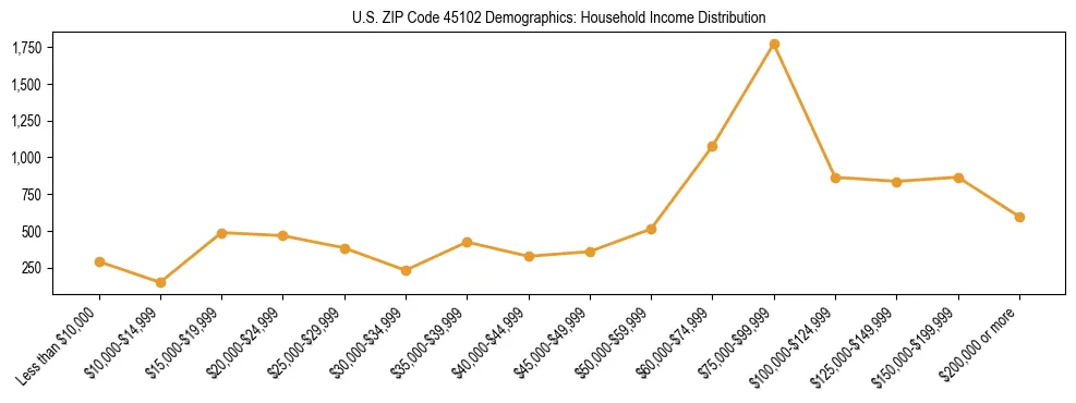 Horizontal bar chart showing household income distribution in US ZIP Code 45102.
