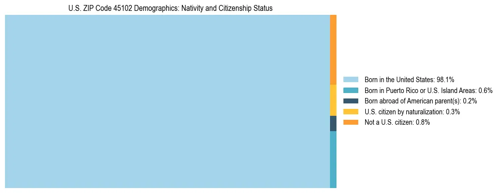 Treemap showing the population distribution by nativity and citizenship status in US ZIP Code 45102 based on U.S. Census data.