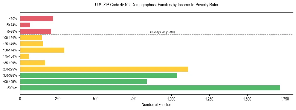 Horizontal bar chart showing family distribution by income-to-poverty ratio in US ZIP Code 45102, based on 2023 ACS data.