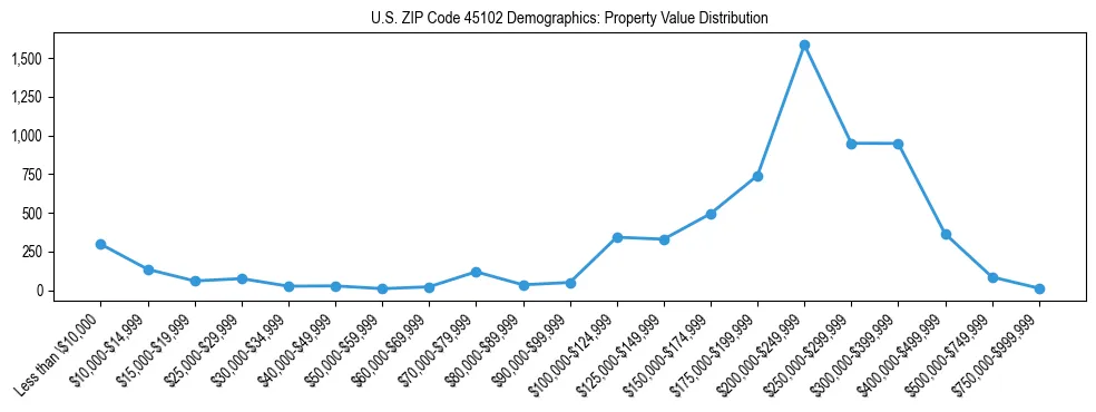 Line chart showing the distribution of property values for owner-occupied housing units in US ZIP Code 45102.