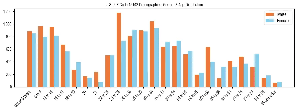 Bar chart showing the population distribution of US ZIP Code 45102 by age group and gender, based on 2023 ACS data.
