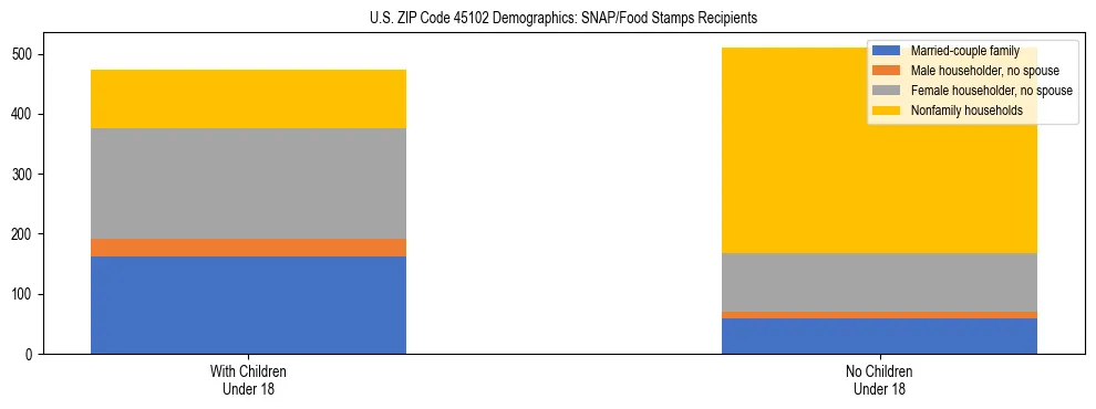 Stacked bar chart showing SNAP/Food Stamps recipient household composition by presence of children under 18 in US ZIP Code 45102, based on 2023 ACS data.