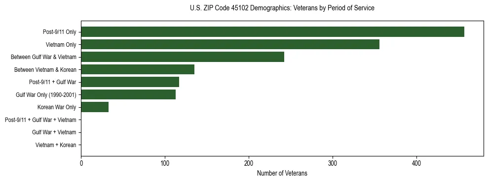Horizontal bar chart showing veteran distribution by period of military service in US ZIP Code 45102, based on 2023 ACS data.