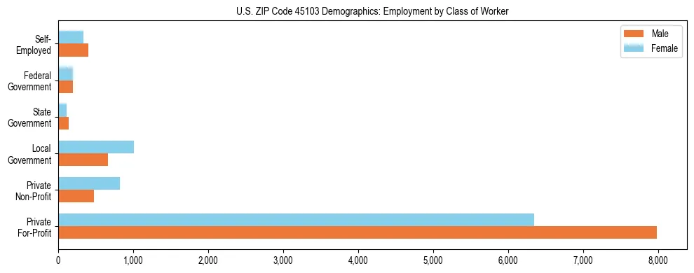 Horizontal bar chart showing employment distribution by class of worker and gender in US ZIP Code 45103, based on 2023 ACS data.