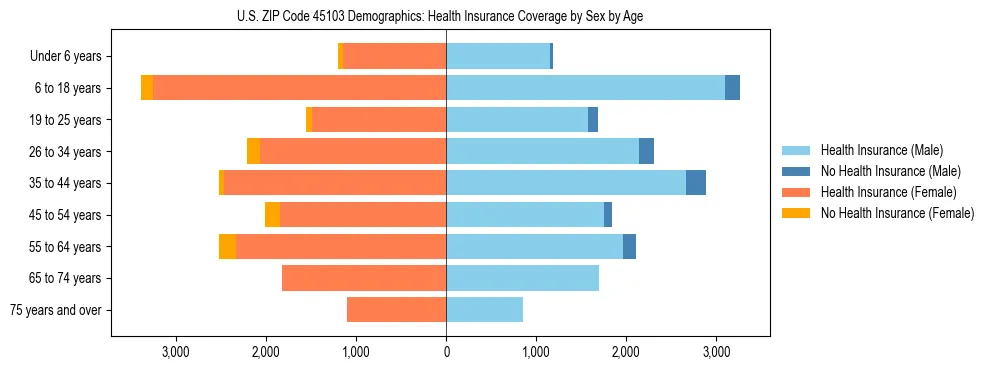Pyramid chart showing health insurance coverage by age and sex in US ZIP Code 45103.