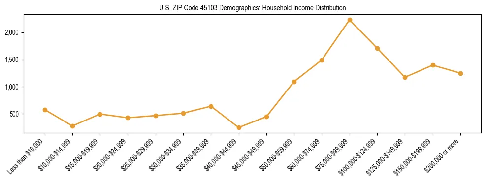 Horizontal bar chart showing household income distribution in US ZIP Code 45103.