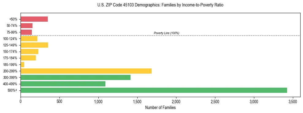Horizontal bar chart showing family distribution by income-to-poverty ratio in US ZIP Code 45103, based on 2023 ACS data.