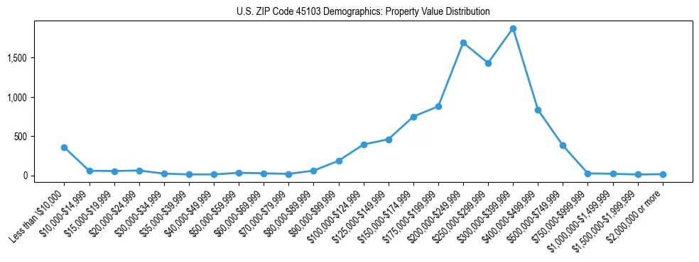 Line chart showing the distribution of property values for owner-occupied housing units in US ZIP Code 45103.