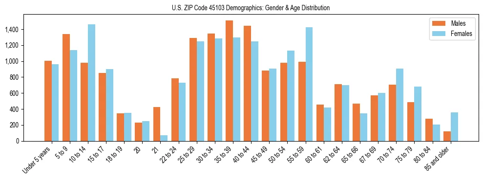 Bar chart showing the population distribution of US ZIP Code 45103 by age group and gender, based on 2023 ACS data.