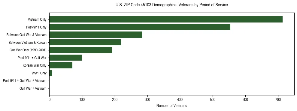 Horizontal bar chart showing veteran distribution by period of military service in US ZIP Code 45103, based on 2023 ACS data.