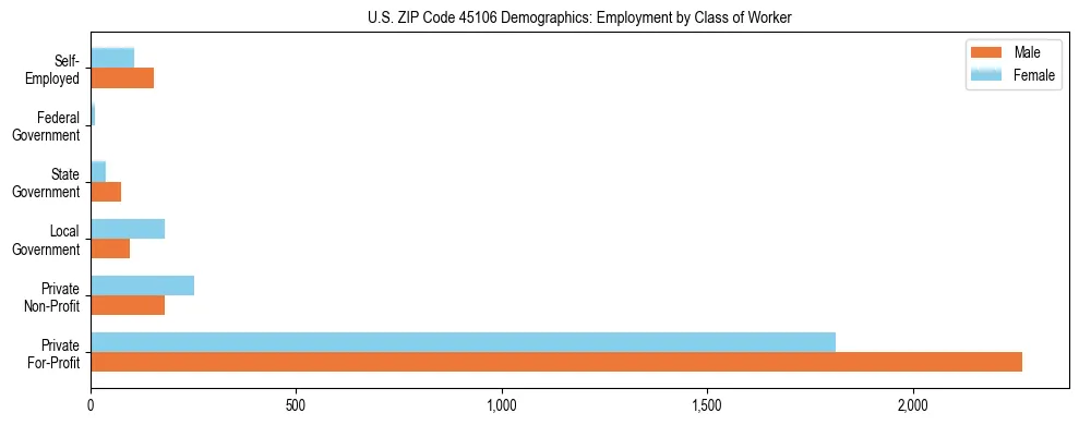 Horizontal bar chart showing employment distribution by class of worker and gender in US ZIP Code 45106, based on 2023 ACS data.