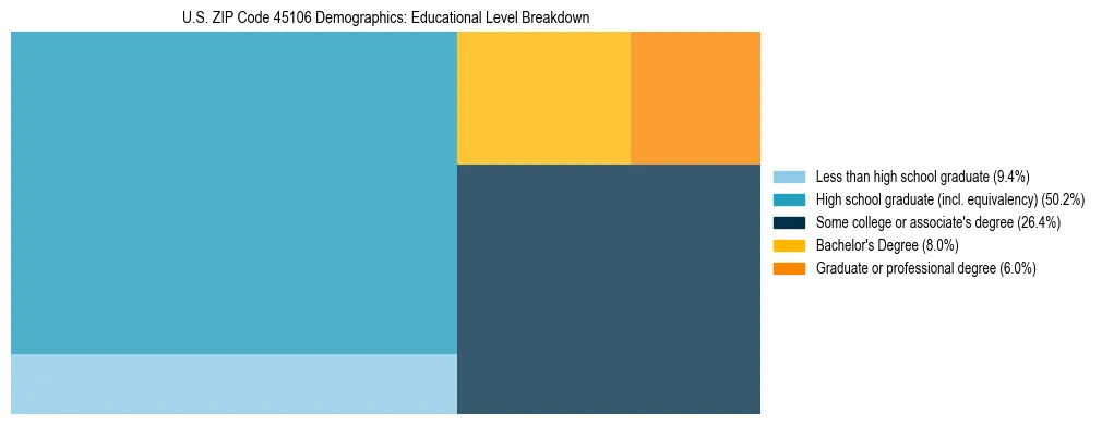 Treemap chart illustrating the educational attainment breakdown for population 25 years and over in US ZIP Code 45106.