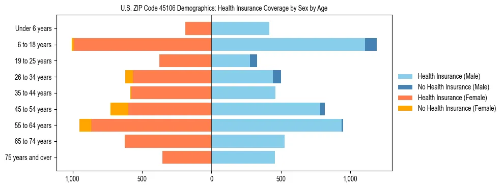Pyramid chart showing health insurance coverage by age and sex in US ZIP Code 45106.