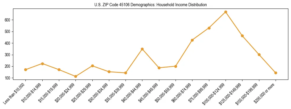 Horizontal bar chart showing household income distribution in US ZIP Code 45106.