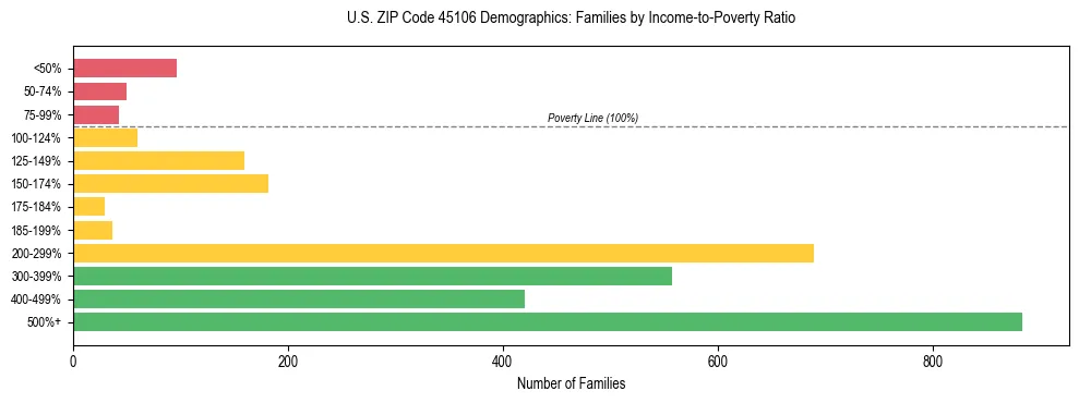 Horizontal bar chart showing family distribution by income-to-poverty ratio in US ZIP Code 45106, based on 2023 ACS data.