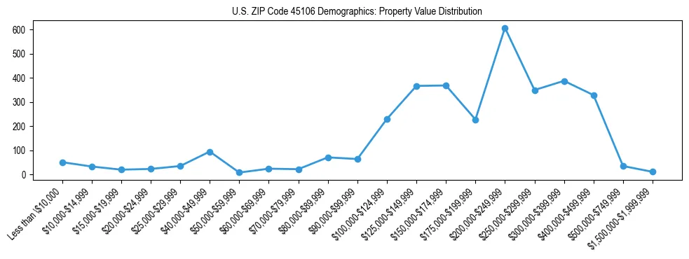 Line chart showing the distribution of property values for owner-occupied housing units in US ZIP Code 45106.